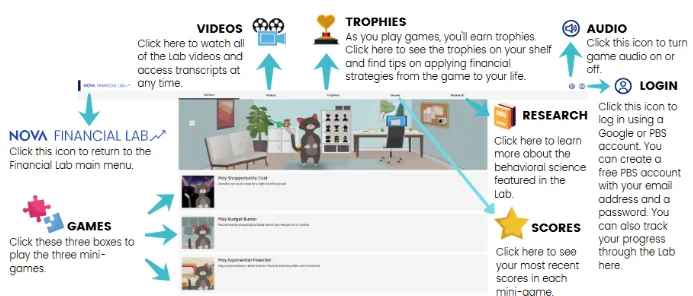PBS NOVA Financial Lab overview screen introducing the three money-management mini-games